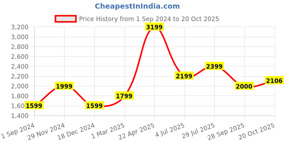 tatacliq.com American Eagle Outfitters Blue Skinny Fit Jeans american eagle Price History Graph from 1 Sep 2024 to 20 Oct 2025