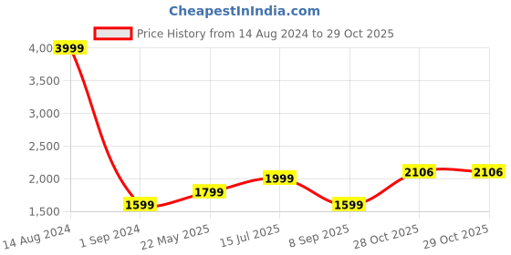 tatacliq.com American Eagle Outfitters Blue Skinny fit Jeans american eagle Price History Graph from 14 Aug 2024 to 29 Oct 2025