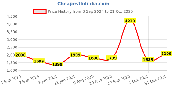 tatacliq.com American Eagle Outfitters Blue Skinny Fit Jeans american eagle Price History Graph from 3 Sep 2024 to 31 Oct 2025
