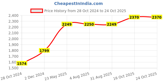 tatacliq.com American Eagle Outfitters Blue Skinny Fit Jeans american eagle Price History Graph from 28 Oct 2024 to 24 Oct 2025