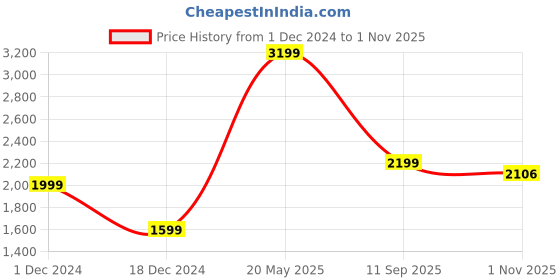 tatacliq.com American Eagle Outfitters Blue Skinny Fit Jeans american eagle Price History Graph from 1 Dec 2024 to 1 Nov 2025