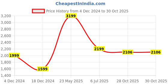 tatacliq.com American Eagle Outfitters Blue Skinny Fit Jeans american eagle Price History Graph from 4 Dec 2024 to 30 Oct 2025