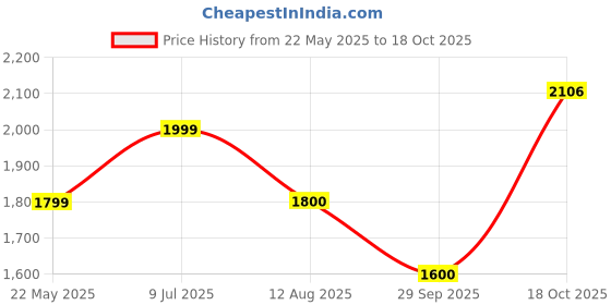 tatacliq.com American Eagle Outfitters Blue Skinny fit Jeans american eagle Price History Graph from 22 May 2025 to 18 Oct 2025