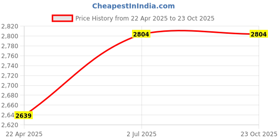 tatacliq.com American Eagle Outfitters Blue Skinny Fit Jeans american eagle Price History Graph from 22 Apr 2025 to 22 Oct 2025