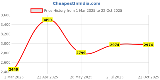 tatacliq.com American Eagle Outfitters Blue Skinny Fit Jeans american eagle Price History Graph from 1 Mar 2025 to 22 Oct 2025