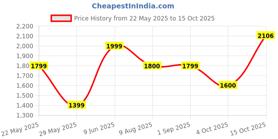 tatacliq.com American Eagle Outfitters Blue Skinny fit Jeans american eagle Price History Graph from 22 May 2025 to 15 Oct 2025
