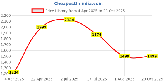 tatacliq.com American Eagle Outfitters Blue Skinny Fit Jeggings american eagle Price History Graph from 4 Apr 2025 to 28 Oct 2025