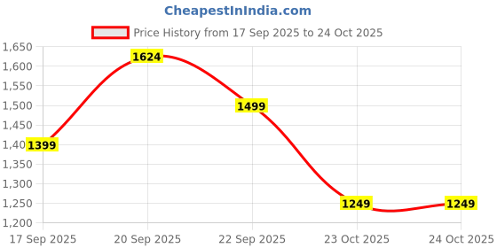 tatacliq.com American Eagle Outfitters Blue Skinny Fit Jeggings american eagle Price History Graph from 17 Sep 2025 to 23 Oct 2025