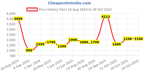 tatacliq.com American Eagle Outfitters Blue Skinny Fit Lightly Washed Jeans american eagle Price History Graph from 16 Aug 2024 to 26 Oct 2025