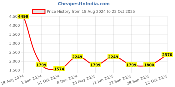 tatacliq.com American Eagle Outfitters Blue Skinny Fit Lightly Washed Jeans american eagle Price History Graph from 18 Aug 2024 to 22 Oct 2025