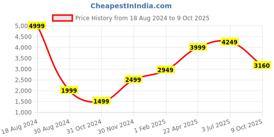 tatacliq.com American Eagle Outfitters Blue Skinny Fit Lightly Washed Jeans american eagle Price History Graph from 18 Aug 2024 to 9 Oct 2025