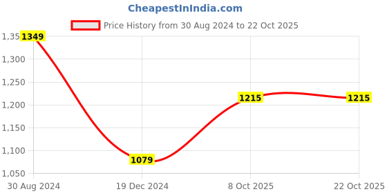 tatacliq.com American Eagle Outfitters Blue Skinny Fit Lightly Washed Jeans american eagle Price History Graph from 30 Aug 2024 to 21 Oct 2025