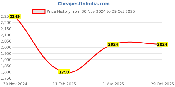tatacliq.com American Eagle Outfitters Blue Skinny Fit Lightly Washed Jeans american eagle Price History Graph from 30 Nov 2024 to 29 Oct 2025