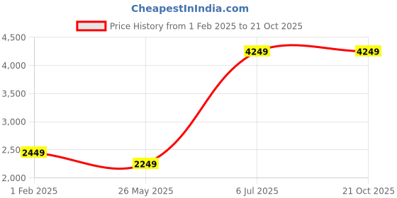 tatacliq.com American Eagle Outfitters Blue Skinny Fit Lightly Washed Jeans american eagle Price History Graph from 1 Feb 2025 to 21 Oct 2025