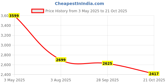 tatacliq.com American Eagle Outfitters Blue Skinny Fit Lightly Washed Jeans american eagle Price History Graph from 3 May 2025 to 21 Oct 2025