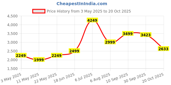 tatacliq.com American Eagle Outfitters Blue Skinny Fit Lightly Washed Jeans american eagle Price History Graph from 3 May 2025 to 20 Oct 2025