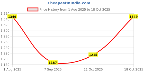 tatacliq.com American Eagle Outfitters Blue Skinny Fit Lightly Washed Jeans american eagle Price History Graph from 1 Aug 2025 to 18 Oct 2025