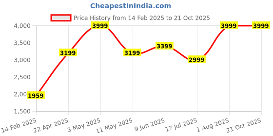 tatacliq.com American Eagle Outfitters Blue Skinny Fit Low Rise Jeans american eagle Price History Graph from 14 Feb 2025 to 21 Oct 2025