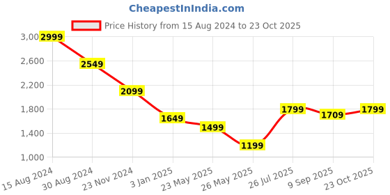 tatacliq.com American Eagle Outfitters Blue Slim Fit Checks Shirt american eagle Price History Graph from 15 Aug 2024 to 23 Oct 2025