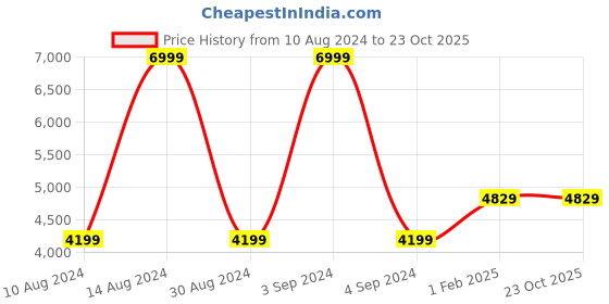 tatacliq.com American Eagle Outfitters Blue Slim Fit Distressed Jeans american eagle Price History Graph from 10 Aug 2024 to 22 Oct 2025