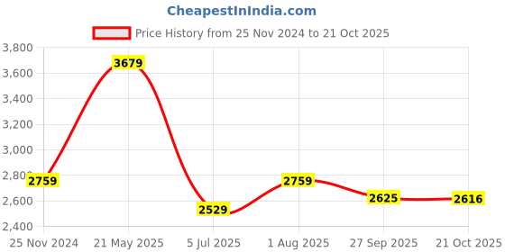 tatacliq.com American Eagle Outfitters Blue Slim Fit Distressed Jeans american eagle outfitters Price History Graph from 25 Nov 2024 to 21 Oct 2025