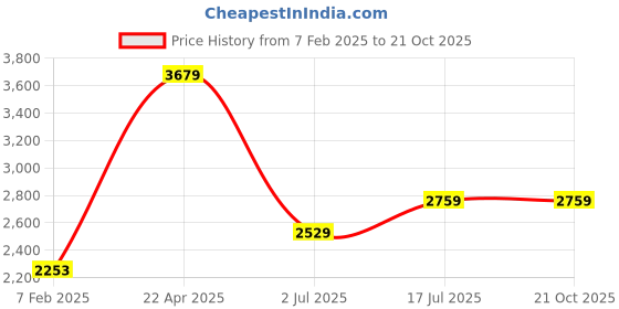 tatacliq.com American Eagle Outfitters Blue Slim Fit Distressed Jeans american eagle outfitters Price History Graph from 7 Feb 2025 to 21 Oct 2025