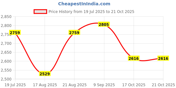 tatacliq.com American Eagle Outfitters Blue Slim Fit Distressed Jeans american eagle outfitters Price History Graph from 19 Jul 2025 to 20 Oct 2025