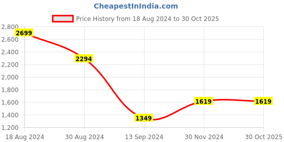 tatacliq.com American Eagle Outfitters Blue Slim Fit Jeans american eagle Price History Graph from 18 Aug 2024 to 29 Oct 2025