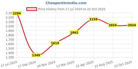 tatacliq.com American Eagle Outfitters Blue Slim Fit Jeans american eagle Price History Graph from 27 Jul 2024 to 22 Oct 2025