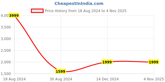 tatacliq.com American Eagle Outfitters Blue Slim Fit Jeans american eagle Price History Graph from 18 Aug 2024 to 4 Nov 2025