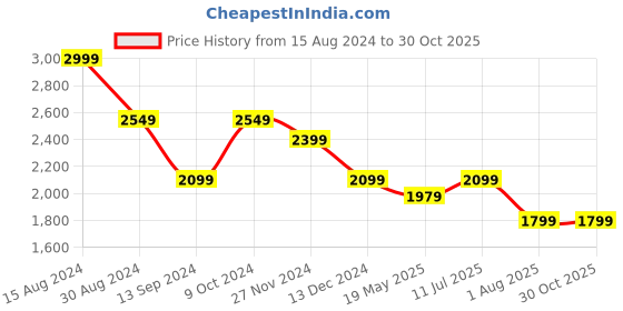 tatacliq.com American Eagle Outfitters Blue Slim Fit Jeans american eagle Price History Graph from 15 Aug 2024 to 29 Oct 2025