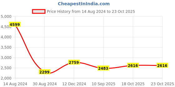 tatacliq.com American Eagle Outfitters Blue Slim Fit Jeans american eagle Price History Graph from 14 Aug 2024 to 23 Oct 2025