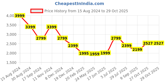 tatacliq.com American Eagle Outfitters Blue Slim Fit Jeans american eagle Price History Graph from 15 Aug 2024 to 29 Oct 2025