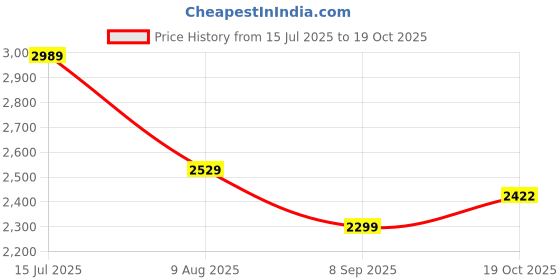 tatacliq.com American Eagle Outfitters Blue Slim Fit Jeans american eagle Price History Graph from 15 Jul 2025 to 19 Oct 2025