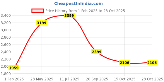 tatacliq.com American Eagle Outfitters Blue Slim Fit Jeans american eagle Price History Graph from 1 Feb 2025 to 23 Oct 2025