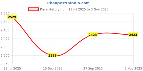 tatacliq.com American Eagle Outfitters Blue Slim Fit Jeans american eagle Price History Graph from 18 Jul 2025 to 27 Sep 2025