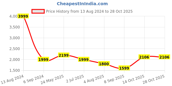 tatacliq.com American Eagle Outfitters Blue Slim Fit Lightly Washed Jeans american eagle Price History Graph from 13 Aug 2024 to 28 Oct 2025