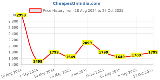 tatacliq.com American Eagle Outfitters Blue Slim Fit Lightly Washed Jeans american eagle Price History Graph from 18 Aug 2024 to 27 Oct 2025