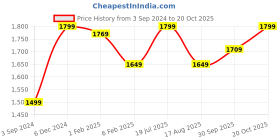 tatacliq.com American Eagle Outfitters Blue Slim Fit Lightly Washed Jeans american eagle Price History Graph from 3 Sep 2024 to 20 Oct 2025