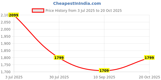 tatacliq.com American Eagle Outfitters Blue Slim Fit Lightly Washed Jeans american eagle Price History Graph from 3 Jul 2025 to 20 Oct 2025