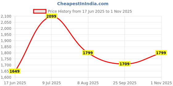 tatacliq.com American Eagle Outfitters Blue Slim Fit Lightly Washed Jeans american eagle Price History Graph from 17 Jun 2025 to 1 Nov 2025