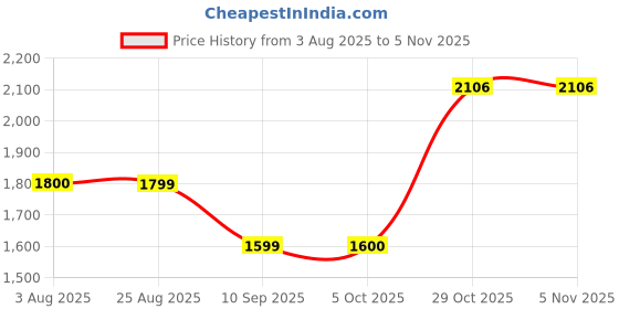 tatacliq.com American Eagle Outfitters Blue Slim Fit Lightly Washed Jeans american eagle Price History Graph from 3 Aug 2025 to 4 Nov 2025