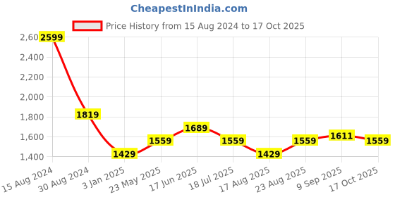 tatacliq.com American Eagle Outfitters Blue Slim Fit Shirt american eagle Price History Graph from 15 Aug 2024 to 17 Oct 2025