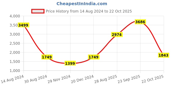 tatacliq.com American Eagle Outfitters Blue Standard Fit Printed Hooded Sweatshirt american eagle Price History Graph from 14 Aug 2024 to 22 Oct 2025