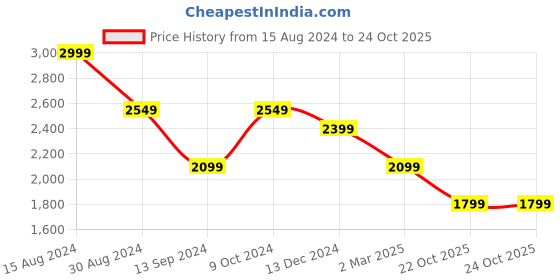 tatacliq.com American Eagle Outfitters Blue Straight Fit Jeans american eagle Price History Graph from 15 Aug 2024 to 24 Oct 2025