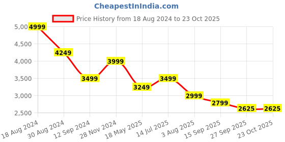 tatacliq.com American Eagle Outfitters Blue Straight Fit Jeans american eagle Price History Graph from 18 Aug 2024 to 22 Oct 2025
