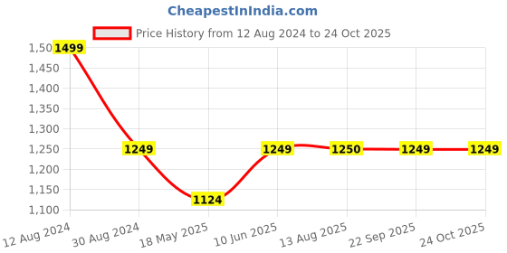 tatacliq.com American Eagle Outfitters Blue Striped Shift Dress american eagle outfitters Price History Graph from 12 Aug 2024 to 24 Oct 2025