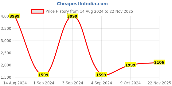tatacliq.com American Eagle Outfitters Blue Striped Sweaters american eagle outfitters Price History Graph from 14 Aug 2024 to 22 Nov 2025