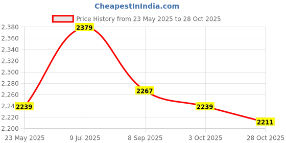 tatacliq.com American Eagle Outfitters Blue Striped Top american eagle outfitters Price History Graph from 23 May 2025 to 28 Oct 2025