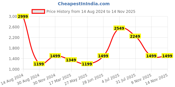 tatacliq.com American Eagle Outfitters Brown Chequered Shirt american eagle outfitters Price History Graph from 14 Aug 2024 to 13 Nov 2025